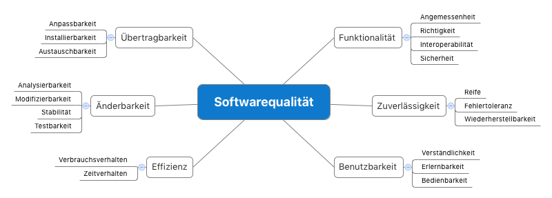 Softwarequalität, Qualitätsziele