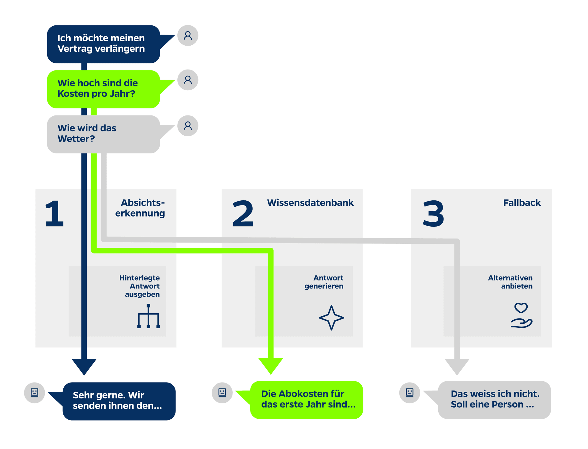 Ein KI-gestützter Chatbot durchläuft mehrere Schritte, um eine passende Antwort auf eine Benutzeranfrage zu generieren. Hier ist ein Bild davon.