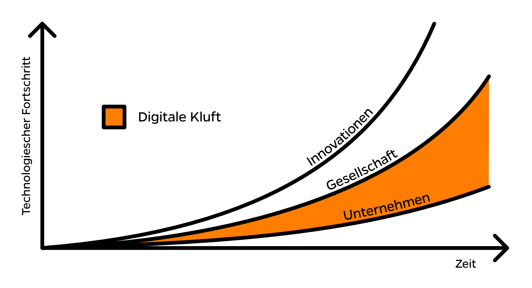 Diagramm Digitale Kluft