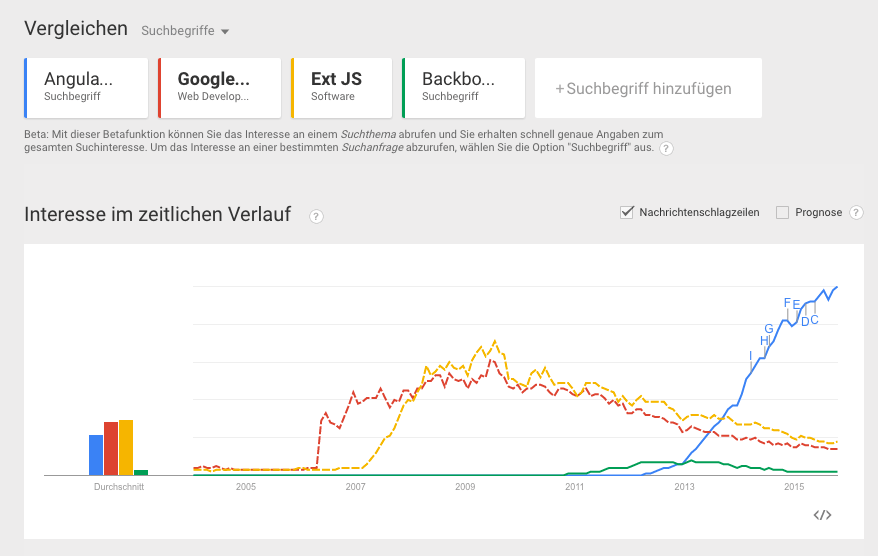 Google Trend JavaScript Frameworks