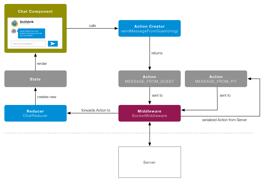 Redux mit Middleware