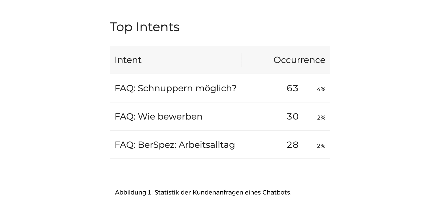 Statistik der Kundenanfragen eines Chatbots