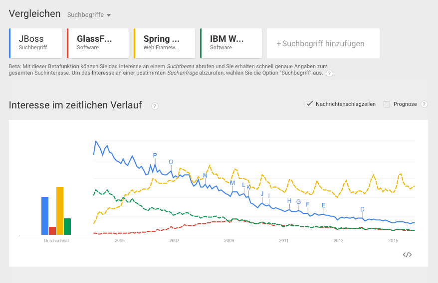 Google Trend zu App-Servern