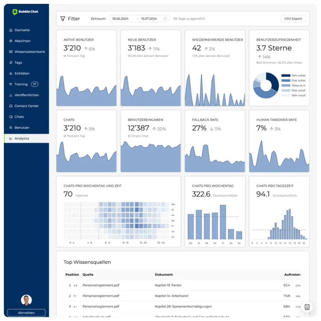 Mit dem Bubble Chat Dashboard hast du die Kennzahlen im Griff. Darüber hinaus kannst du alle Gespräche in einem Reporting-Tool sichten und sichern.