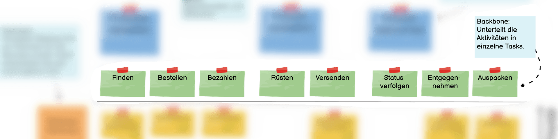 Stellt den Backbone einer Storymap dar.