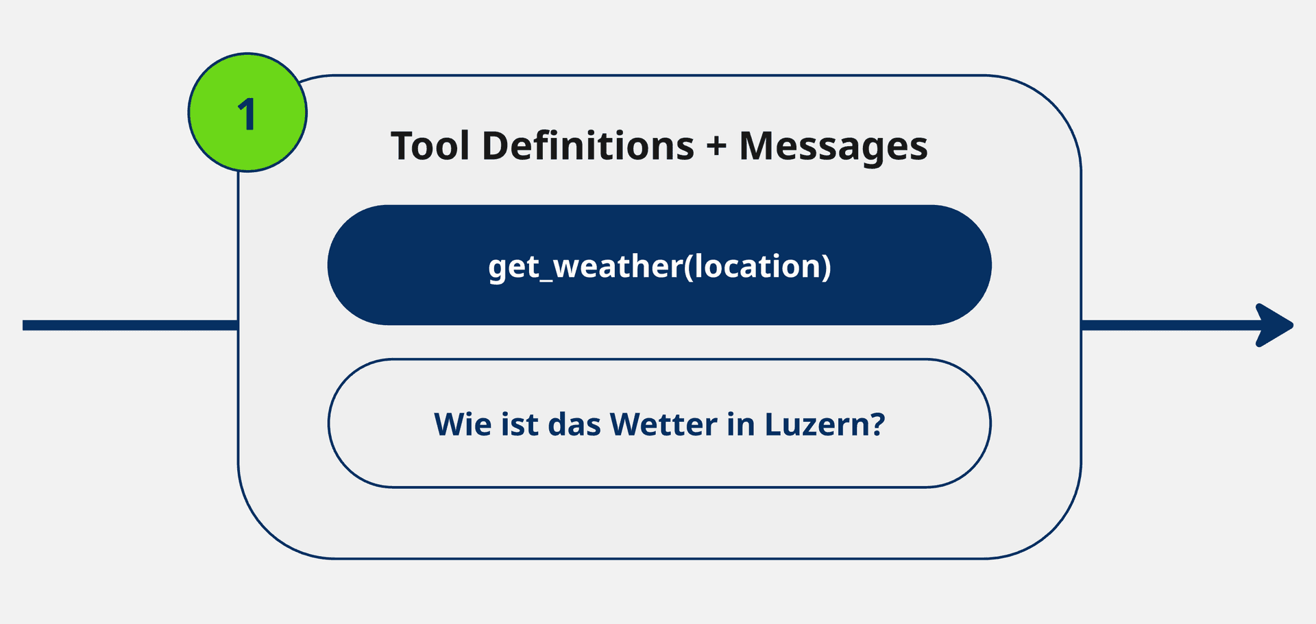 Ablauf von Function Calling im Chatbot: Nutzerfrage, Funktionsaufruf, Backendverarbeitung, Antwort