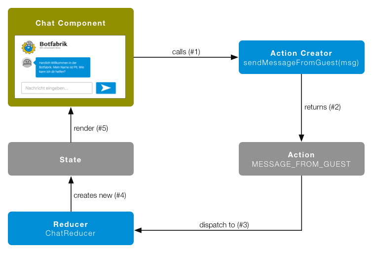 Redux ohne Middleware