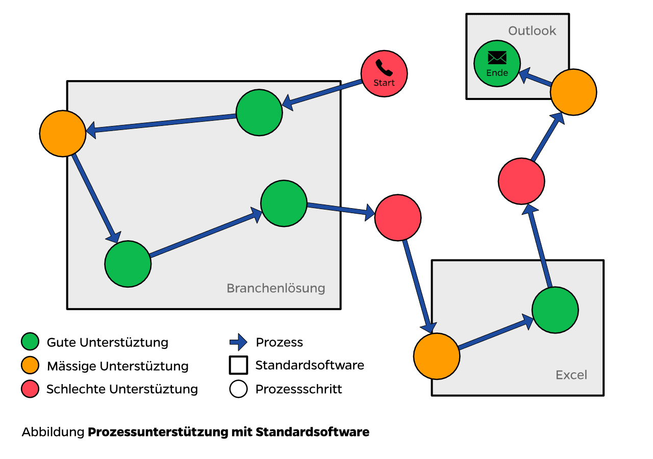 Prozessunterstützung mit Standardsoftware