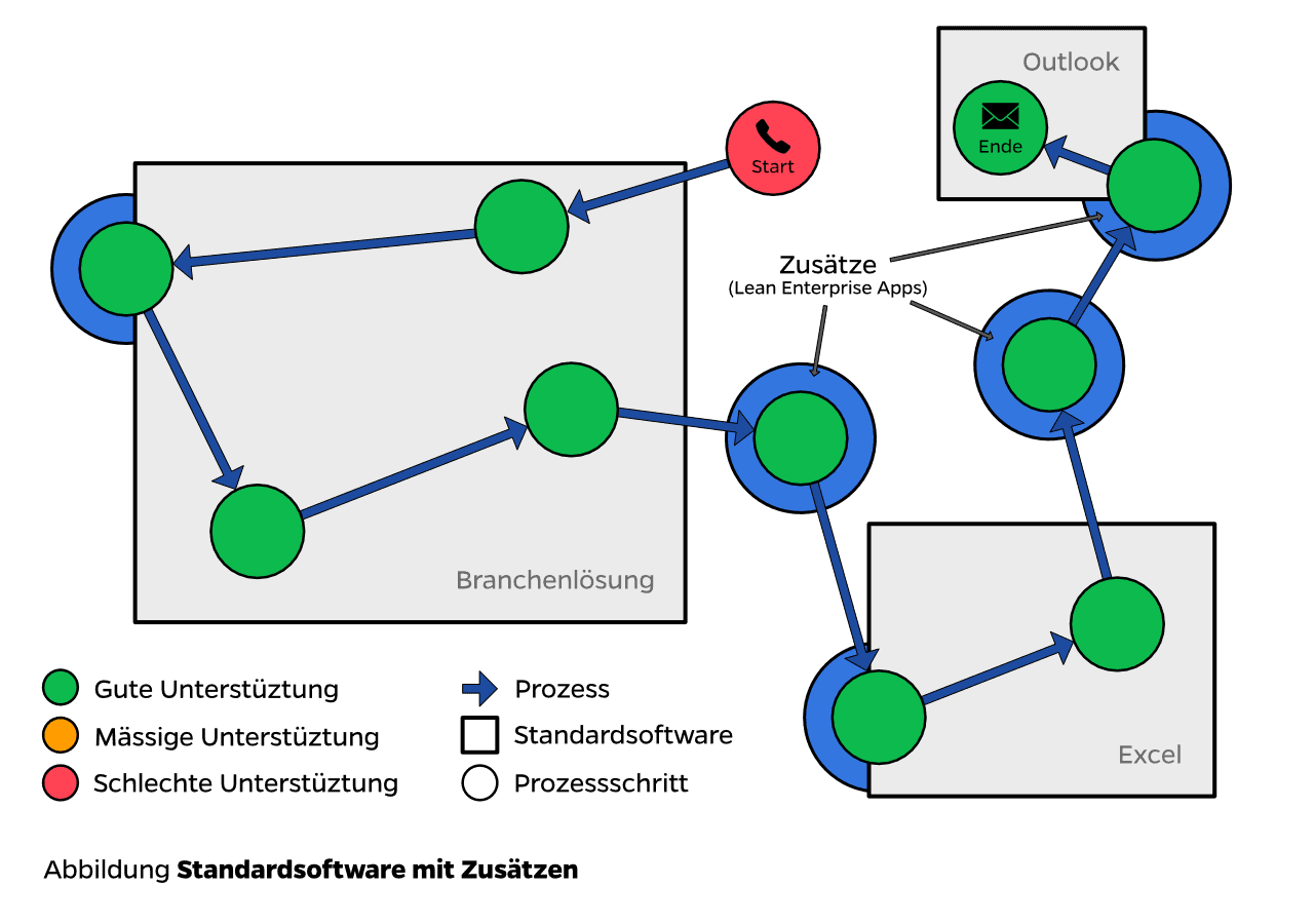 Geschäftsprozesse mit Zusätzen beschleunigen