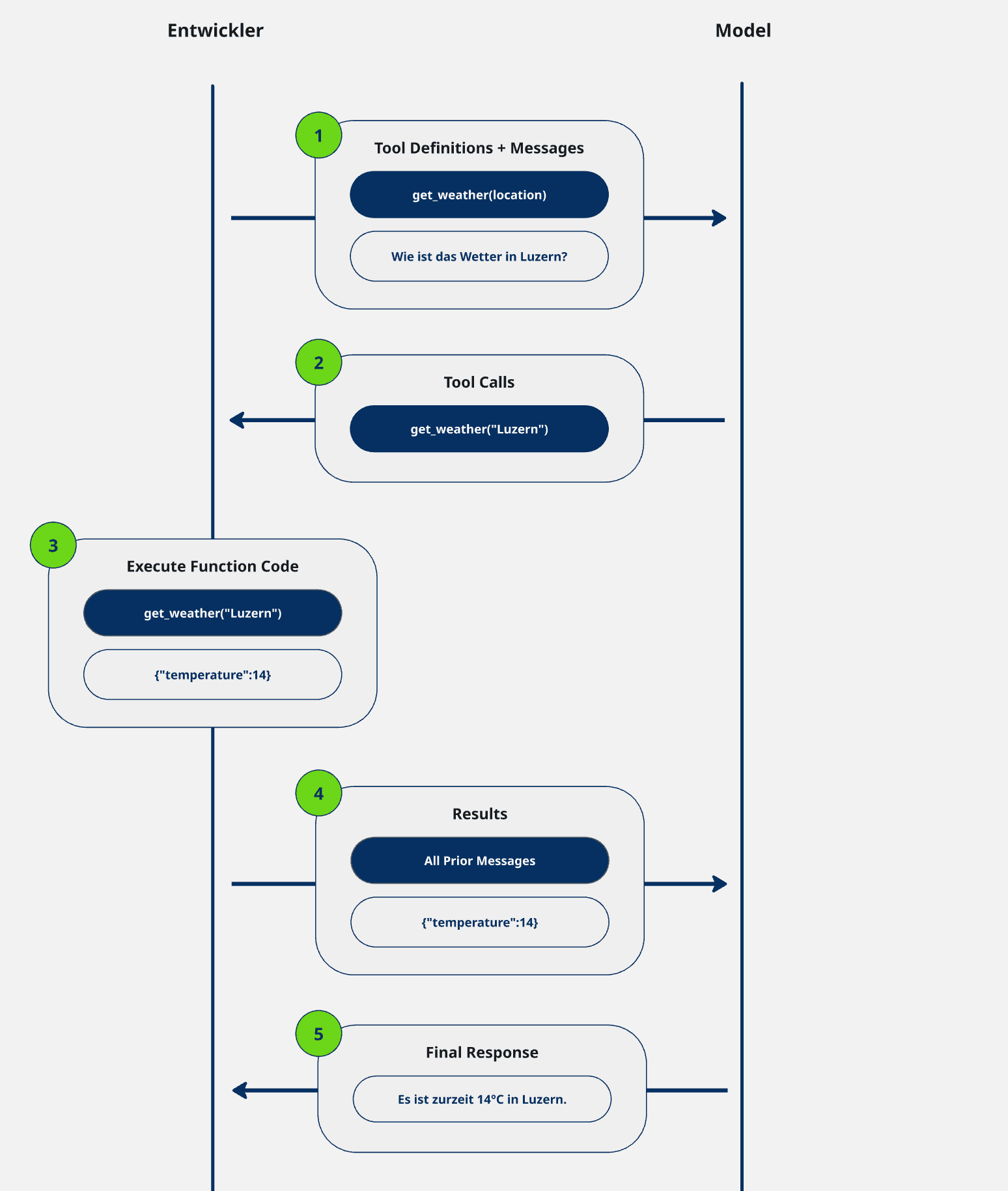 Grafische Darstellung des Function Calling Prozesses: Vom Nutzerinput über die Funktionserkennung bis zur Backend-Ausführung und Antwortgenerierung im Chatbot.